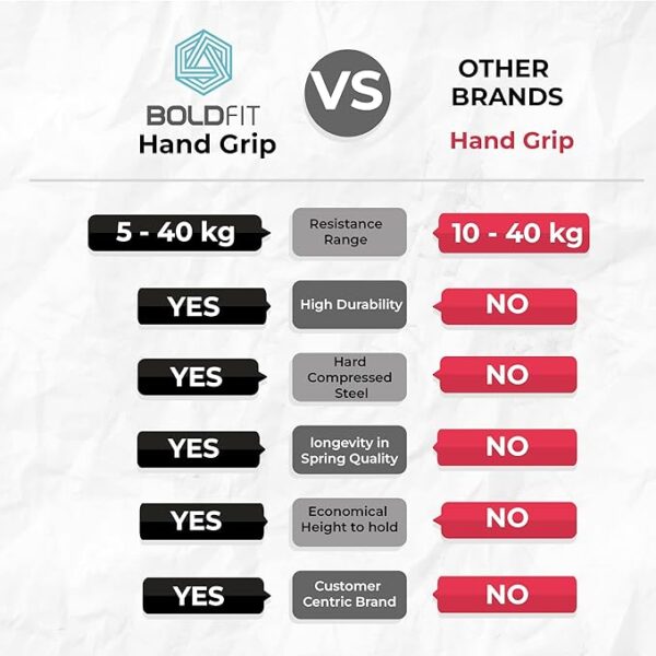Boldfit Adjustable Hand Grip Strengthener, Hand Gripper for Men & Women for Gym Workout Hand Exercise Equipment to Use in Home for Forearm Exercise, Finger Exercise Power Gripper - Image 5